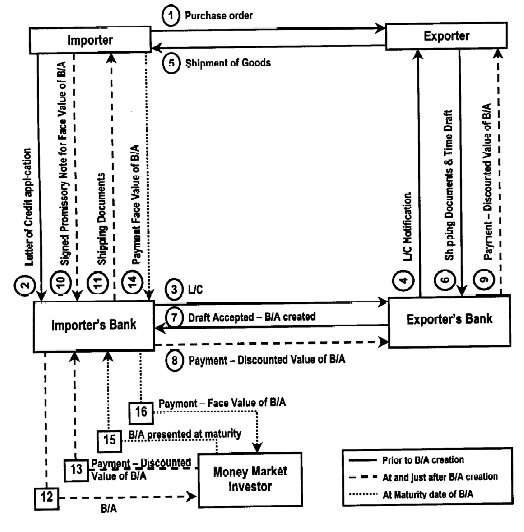 Featured image of post Bankers Acceptance Definition A time draft drawn on and accepted by a bank