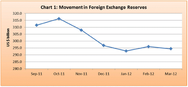 Forex reserve of china and india